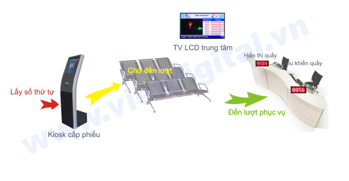 he thong xep hang, xep hang tu dong, hệ thống  xếp hàng, xếp hàng tự động, hệ thống xếp hàng tự động, he thong xep hang tu dong